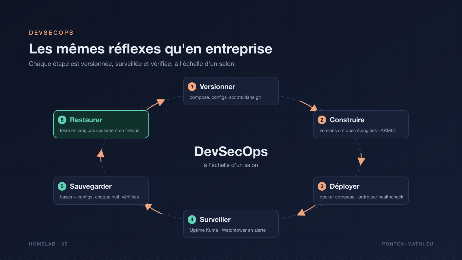 La boucle DevSecOps : versionner, construire, déployer, surveiller, sauvegarder, restaurer