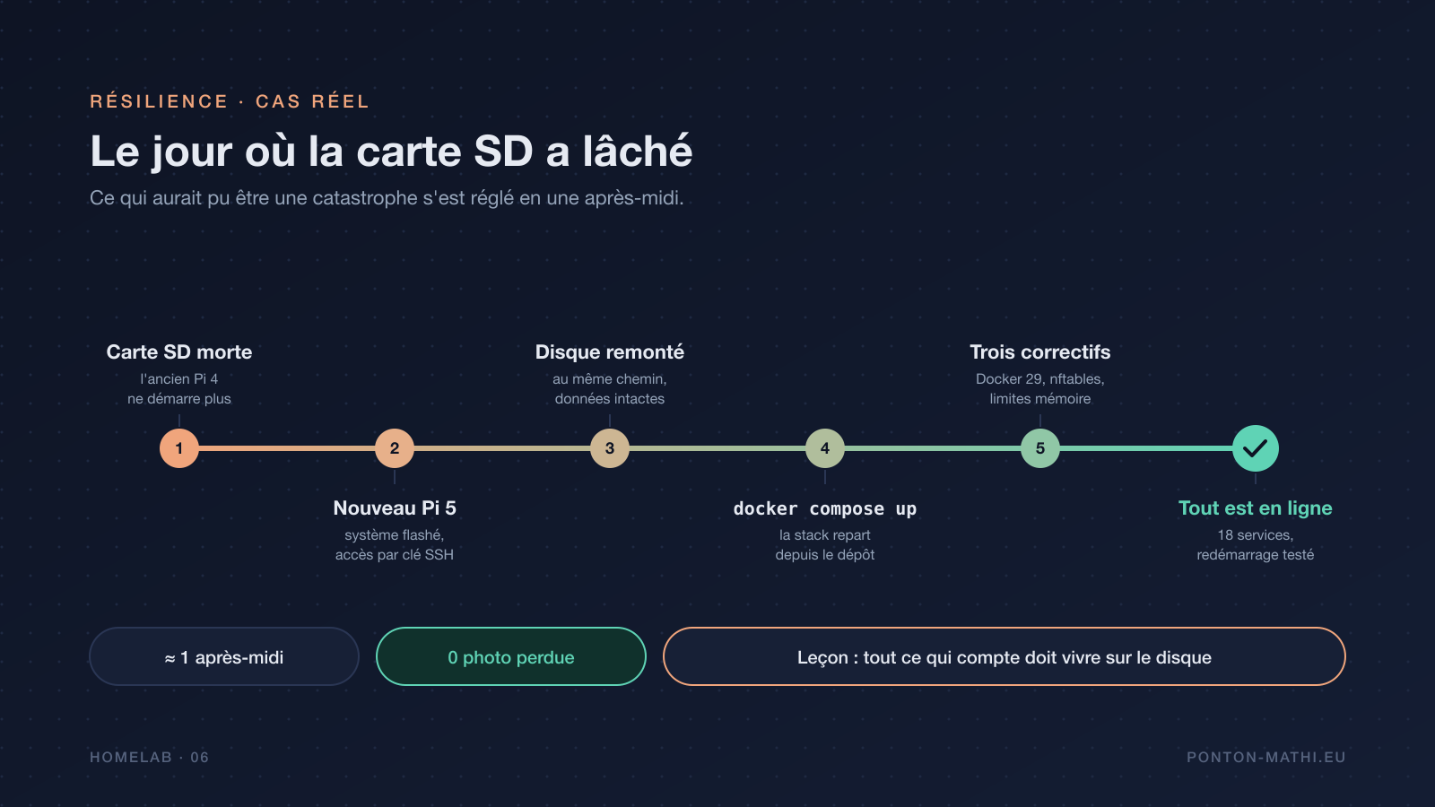 Chronologie de la reprise après la panne de la carte SD, jusqu'au retour des 18 services